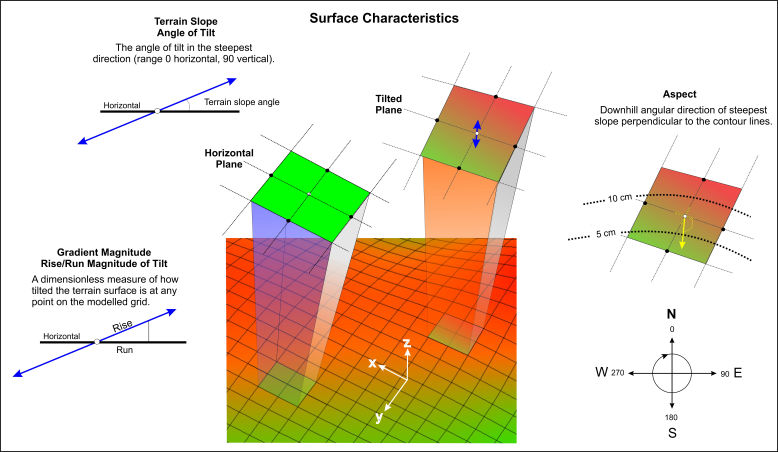 Slope and magnitude